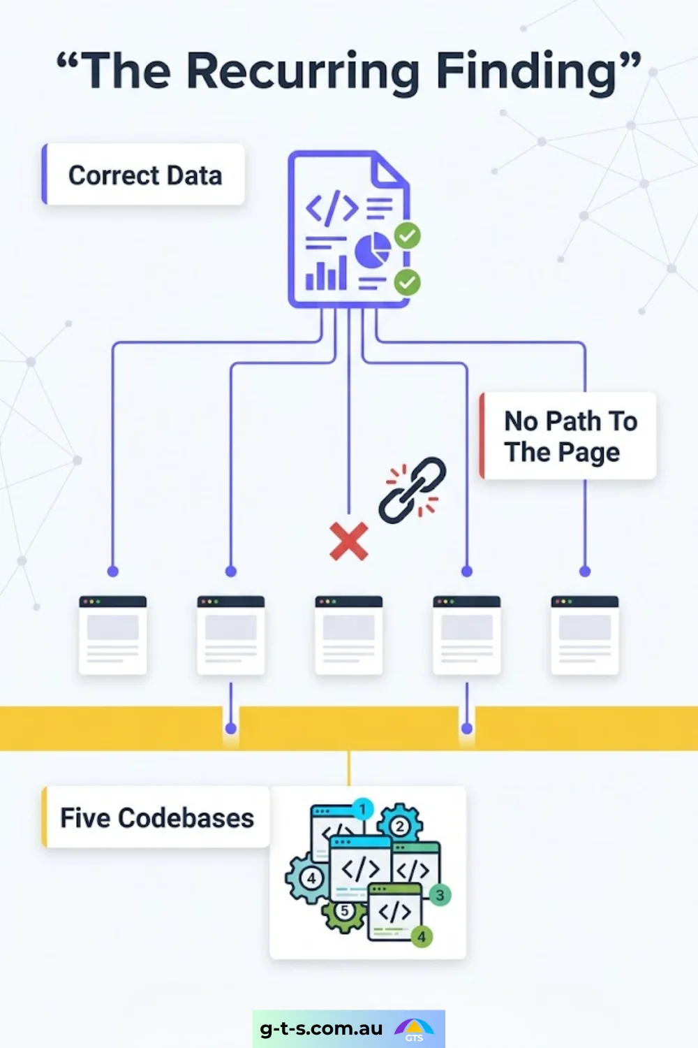 The recurring finding: correct data with no path to the page, repeated across five codebases.