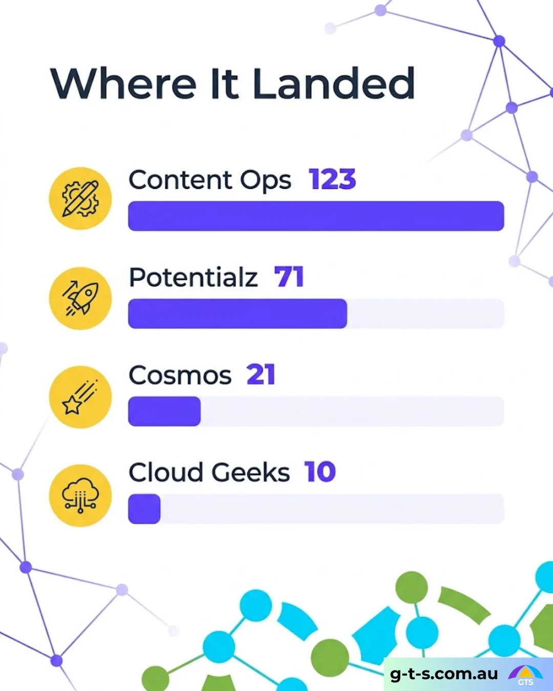 Where the fortnight's work landed: content operations 123 commits, Potentialz 71, Cosmos 21, Cloud Geeks 10.