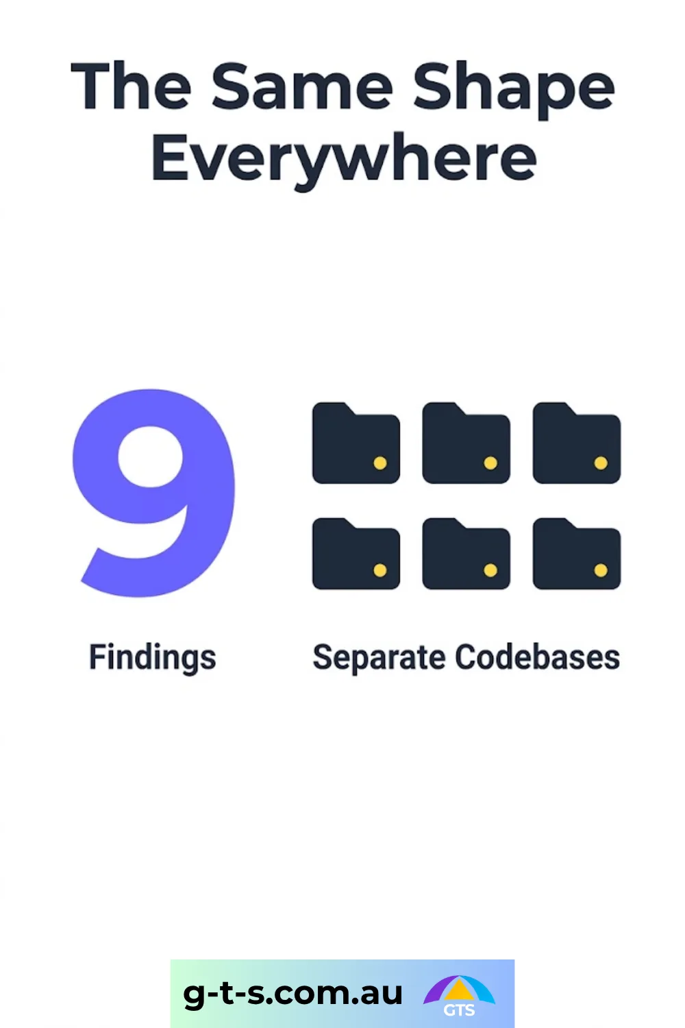 Nine findings of the same shape, across six separate codebases