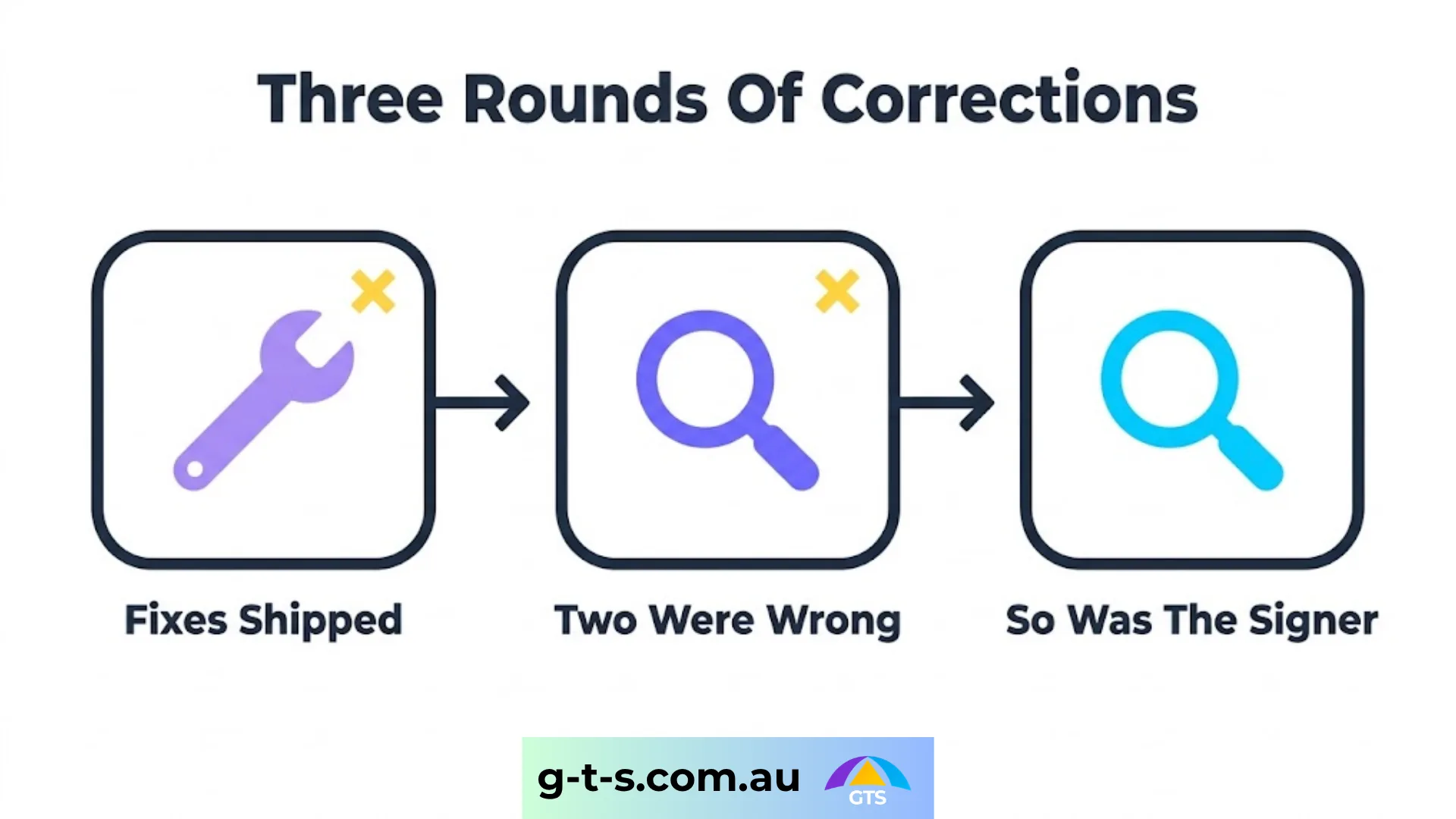 Three rounds of corrections: fixes shipped, two were wrong, and so was the signer