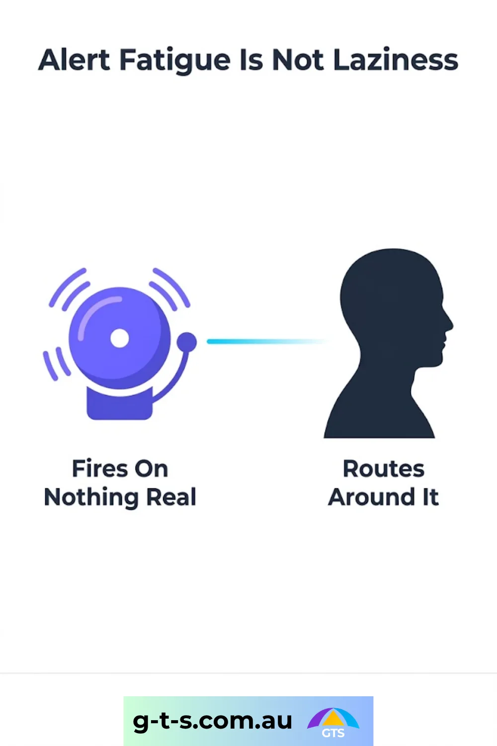 Alert fatigue is not laziness: a signal that fires on nothing real stops being read